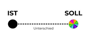 Unterschiede finden = Lösungswege anlegen